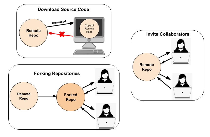 Git Ways of Getting Code Diagram