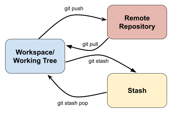 Stashing Diagram