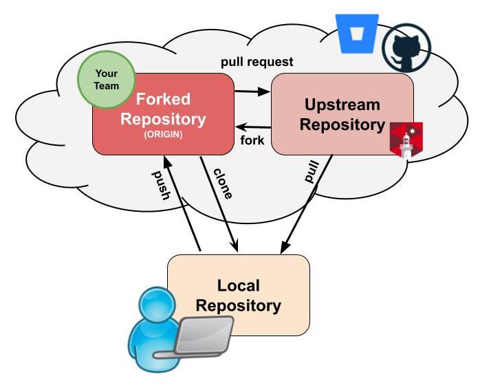 Remote Origin Diagram